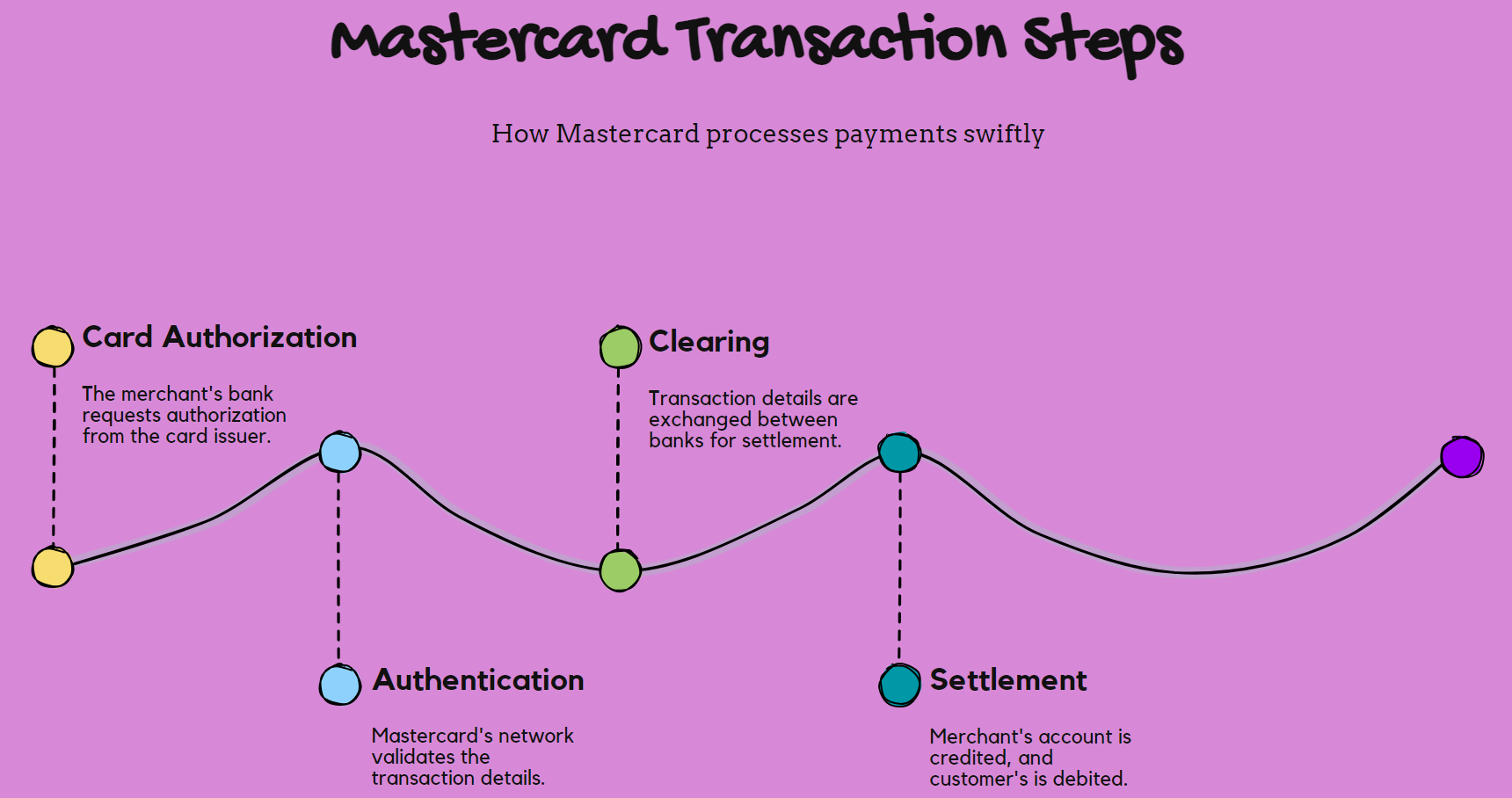 Understanding Mastercard transaction Flow